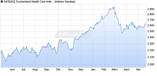 NASDAQ Switzerland Health Care Index [Index] Chart