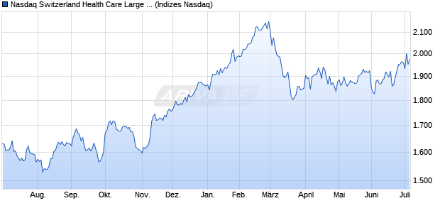 Nasdaq Switzerland Health Care Large Mid Cap Inde. Chart