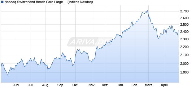 Nasdaq Switzerland Health Care Large Mid Cap NTR. Chart