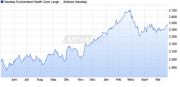 Nasdaq Switzerland Health Care Large Mid Cap NTR. Chart