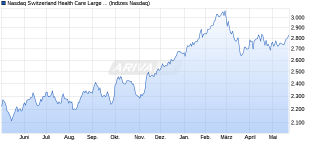 Nasdaq Switzerland Health Care Large Mid Cap TR I. Chart