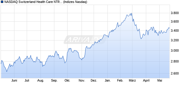 NASDAQ Switzerland Health Care NTR Index [Index] Chart