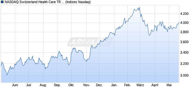 NASDAQ Switzerland Health Care TR Index [Index] Chart