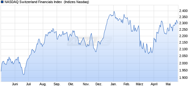 NASDAQ Switzerland Financials Index [Index] Chart