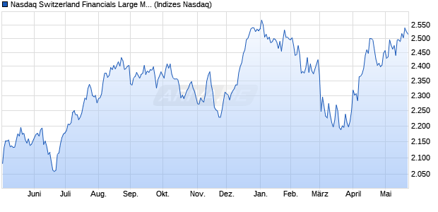 Nasdaq Switzerland Financials Large Mid Cap NTR I. Chart