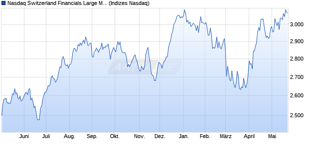 Nasdaq Switzerland Financials Large Mid Cap TR Ind. Chart