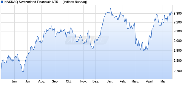 NASDAQ Switzerland Financials NTR Index [Index] Chart