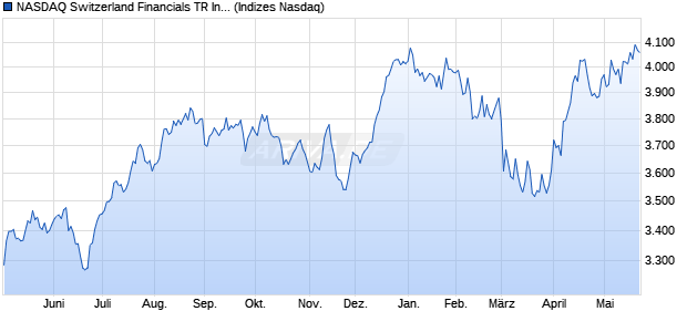 NASDAQ Switzerland Financials TR Index [Index] Chart