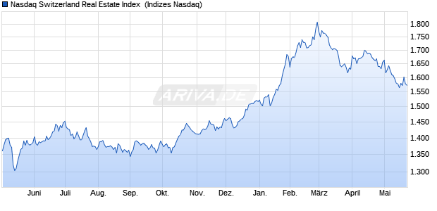Nasdaq Switzerland Real Estate Index [Index] Chart