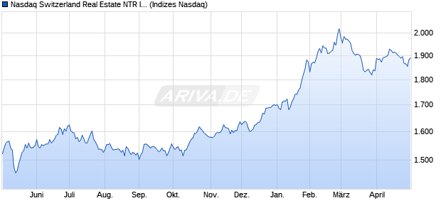 Nasdaq Switzerland Real Estate NTR Index [Index] Chart