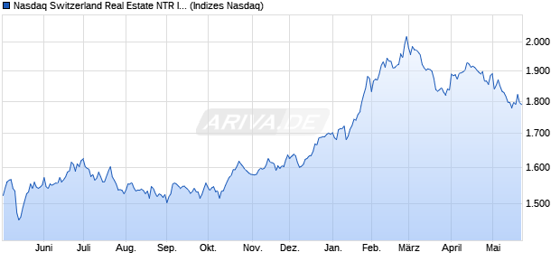 Nasdaq Switzerland Real Estate NTR Index [Index] Chart