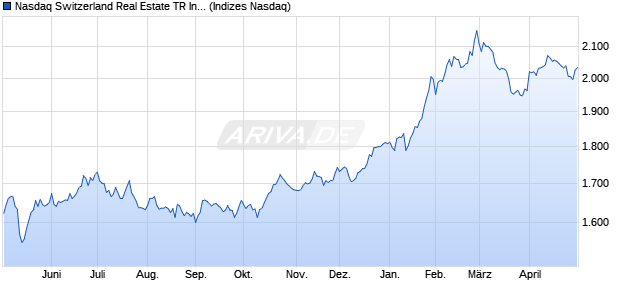 Nasdaq Switzerland Real Estate TR Index [Index] Chart