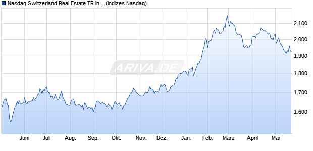Nasdaq Switzerland Real Estate TR Index [Index] Chart