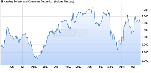 Nasdaq Switzerland Consumer Discretionary NTR In. Chart