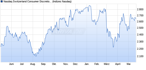 Nasdaq Switzerland Consumer Discretionary TR Ind. Chart