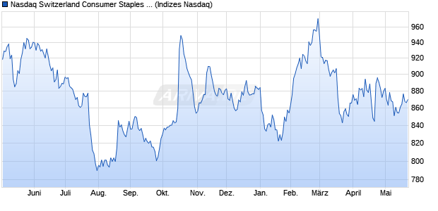 Nasdaq Switzerland Consumer Staples Index [Index] Chart