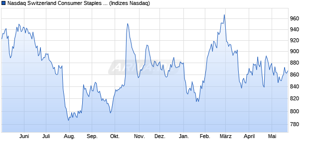 Nasdaq Switzerland Consumer Staples Large Mid C. Chart