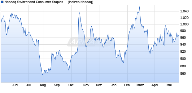 Nasdaq Switzerland Consumer Staples Large Mid C. Chart