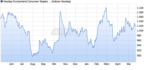 Nasdaq Switzerland Consumer Staples Large Mid C. Chart