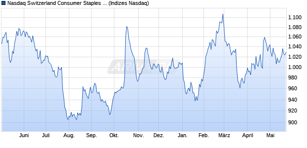 Nasdaq Switzerland Consumer Staples TR Index [Ind. Chart