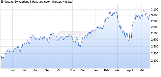Nasdaq Switzerland Industrials Index [Index] Chart