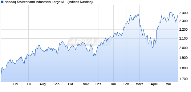 Nasdaq Switzerland Industrials Large Mid Cap Index [. Chart