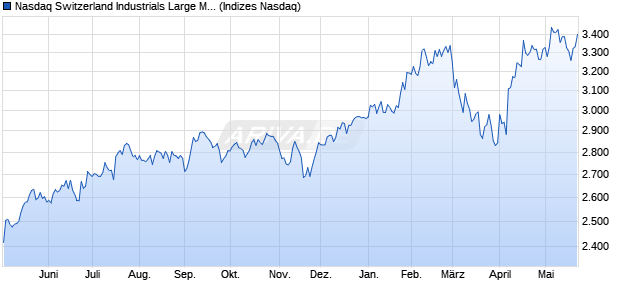 Nasdaq Switzerland Industrials Large Mid Cap TR In. Chart