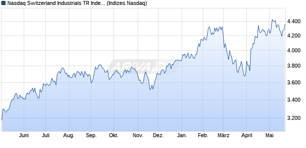 Nasdaq Switzerland Industrials TR Index [Index] Chart
