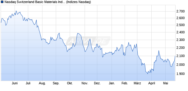 Nasdaq Switzerland Basic Materials Index [Index] Chart