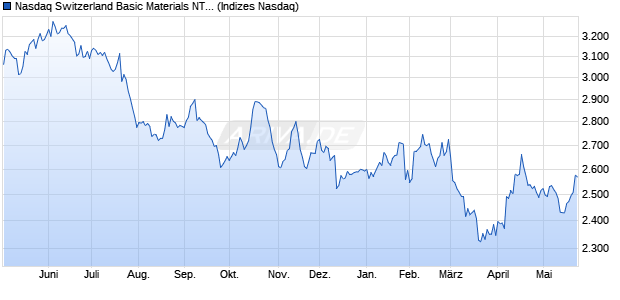 Nasdaq Switzerland Basic Materials NTR Index [Index] Chart