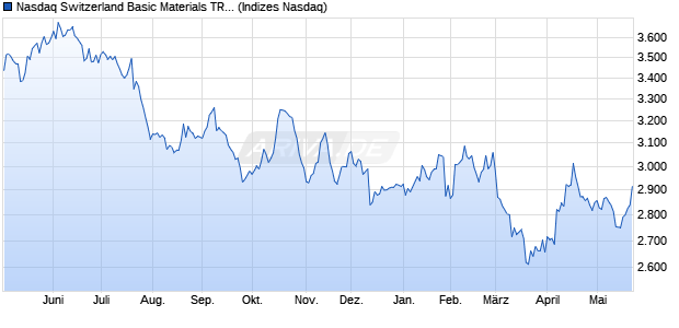 Nasdaq Switzerland Basic Materials TR Index [Index] Chart
