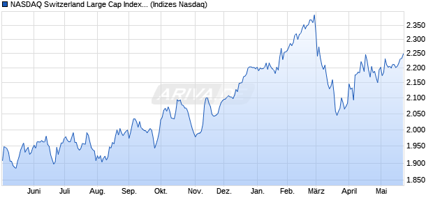 NASDAQ Switzerland Large Cap Index [Index] Chart