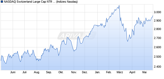NASDAQ Switzerland Large Cap NTR Index [Index] Chart