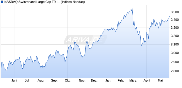 NASDAQ Switzerland Large Cap TR Index [Index] Chart