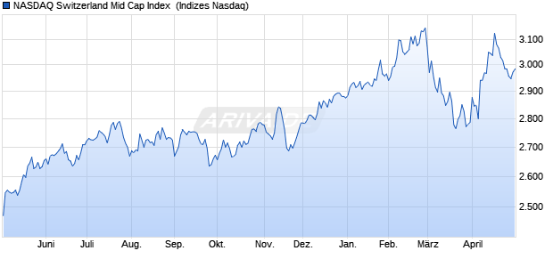 NASDAQ Switzerland Mid Cap Index [Index] Chart