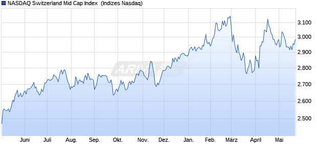 NASDAQ Switzerland Mid Cap Index [Index] Chart