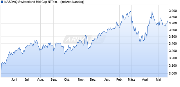 NASDAQ Switzerland Mid Cap NTR Index [Index] Chart