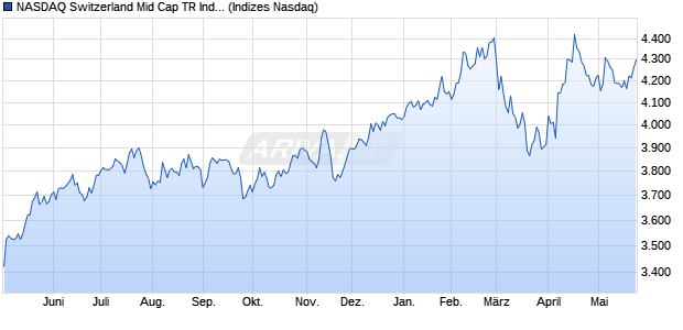 NASDAQ Switzerland Mid Cap TR Index [Index] Chart