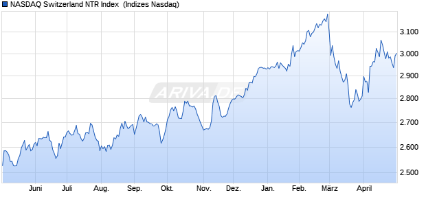 NASDAQ Switzerland NTR Index [Index] Chart