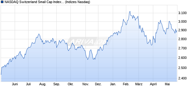 NASDAQ Switzerland Small Cap Index [Index] Chart