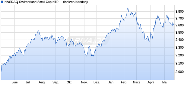 NASDAQ Switzerland Small Cap NTR Index [Index] Chart