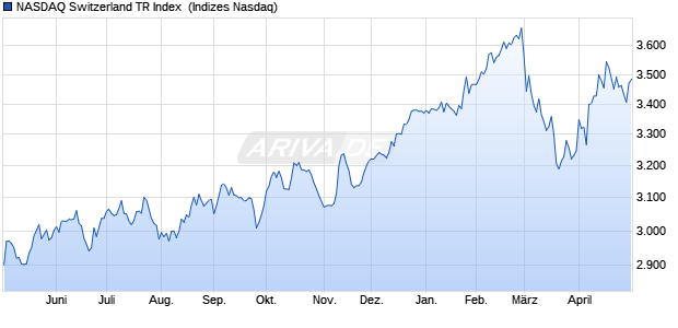 NASDAQ Switzerland TR Index [Index] Chart
