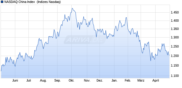 NASDAQ China Index [Index] Chart