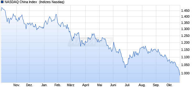 NASDAQ China Index [Index] Chart