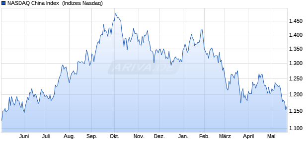 NASDAQ China Index [Index] Chart