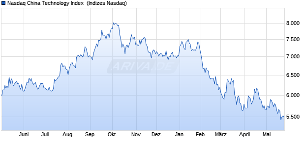 Nasdaq China Technology Index [Index] Chart
