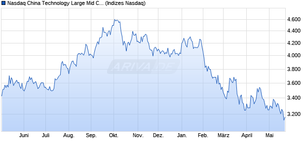 Nasdaq China Technology Large Mid Cap Index [Index] Chart
