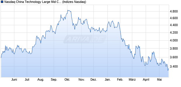 Nasdaq China Technology Large Mid Cap NTR Index . Chart