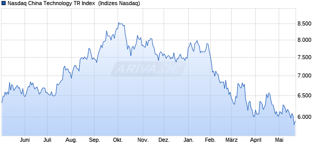 Nasdaq China Technology TR Index [Index] Chart