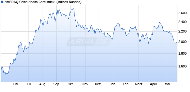 NASDAQ China Health Care Index [Index] Chart